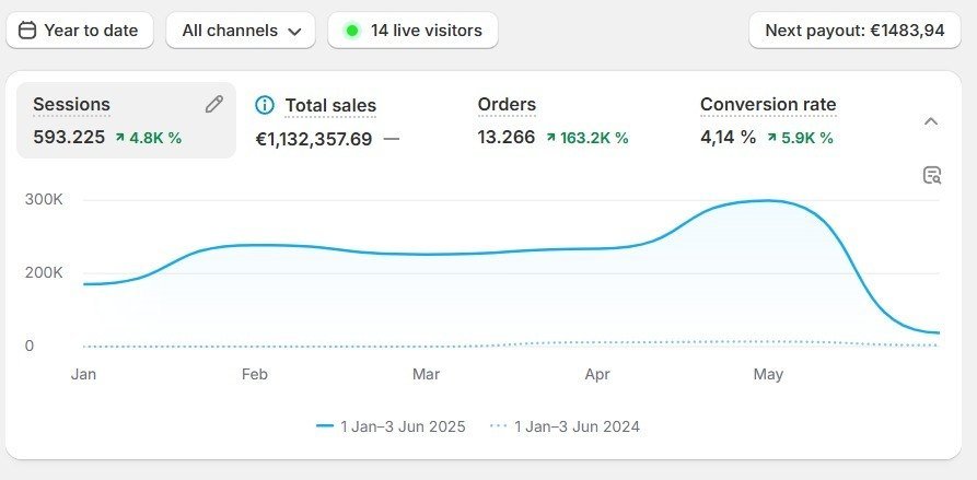 Shopify-Dashboard einer Supplement-Marke: Sessions, Umsatz, Bestellungen und Conversion-Rate